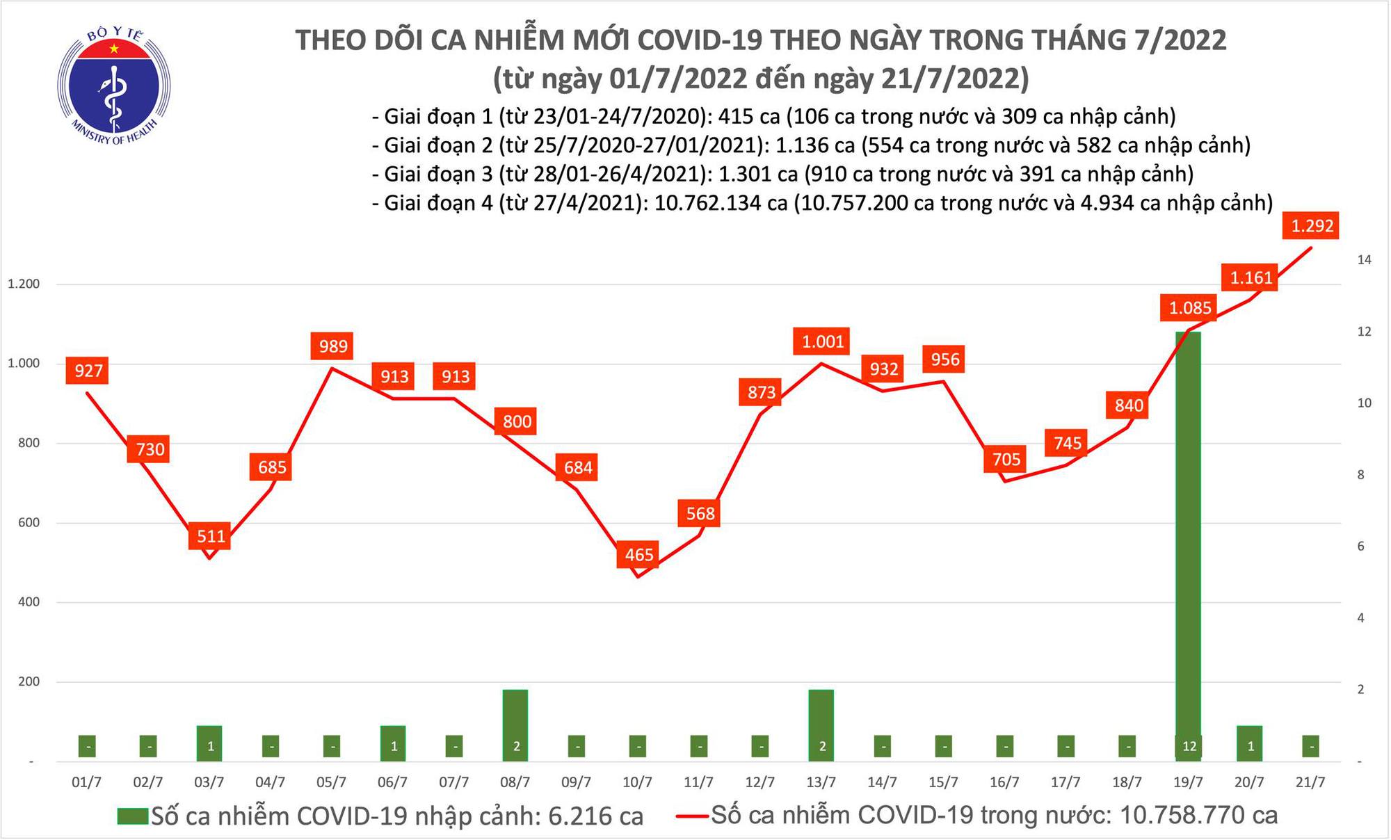 Ngày 21/7: Có gần 1.300 ca COVID-19 mới, cao nhất trong hơn 1,5 tháng qua